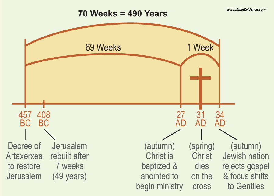 Daniel 9 Time Chart