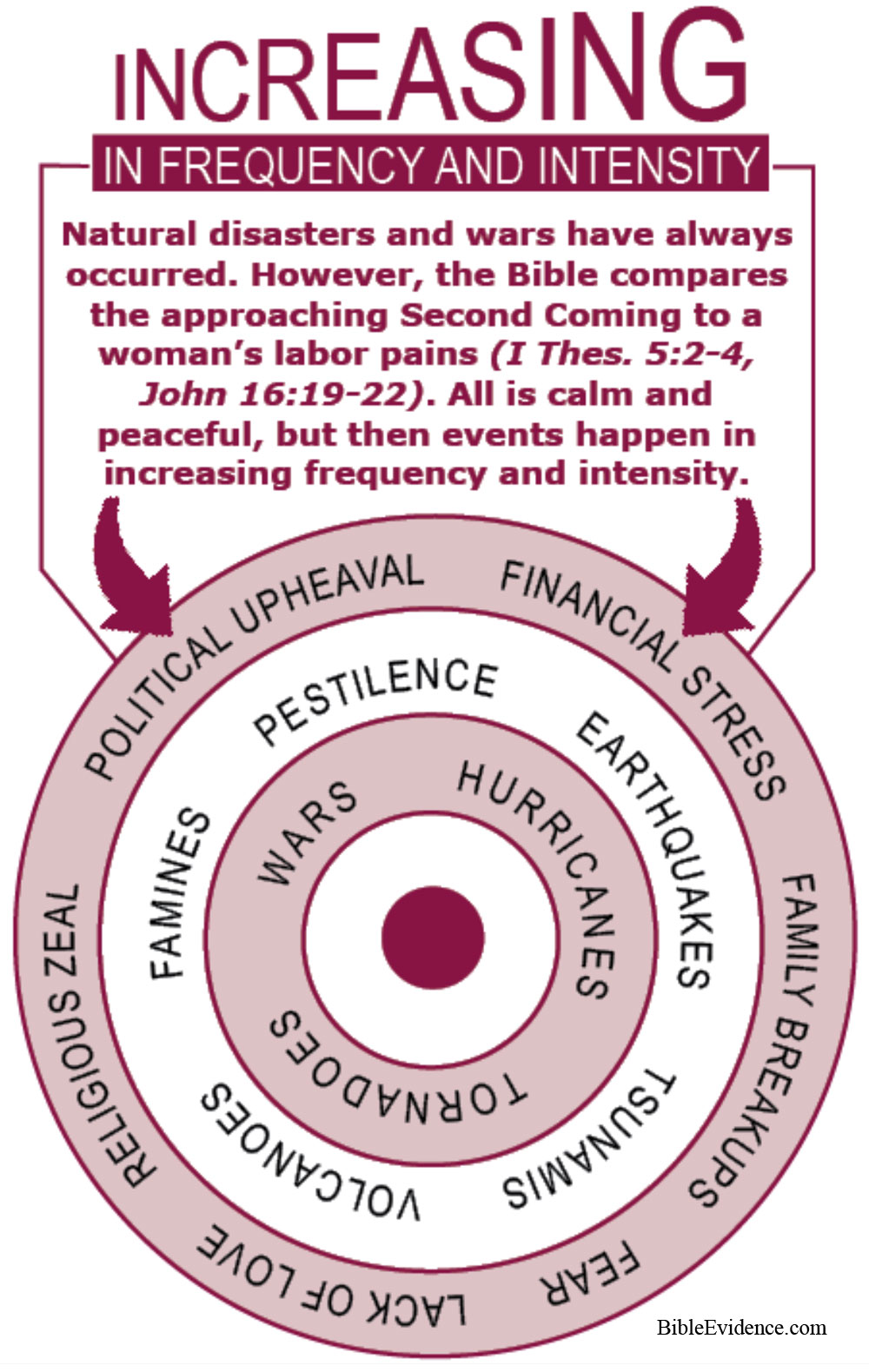 Natural disasters have always occurred, but the Bible compares the approaching Second Coming to a woman's labor pains where all is calm and peaceful, but then evens happen in increasing frequency and intensity.